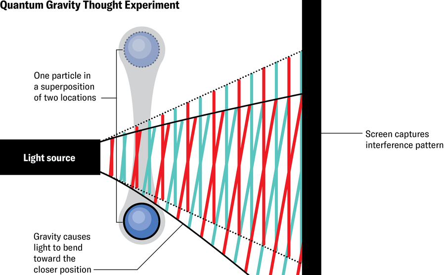 Schematic illustrates a quantum gravity thought experiment, in which one particle is on a superposition of two locations. Gravity causes light to bend towards the closer particle position, leaving a distinctive interference pattern on a screen.