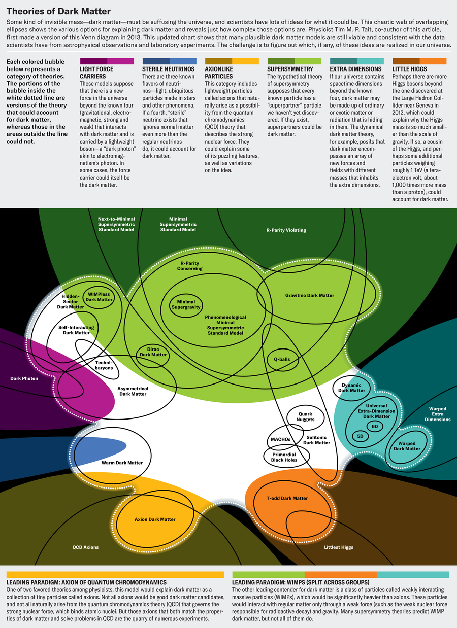 Some kind of invisible mass–dark matter—must be suffusing the universe, and scientists have lots of ideas for what it could be. This Venn diagram shows a chaotic web of overlapping ellipses representing the various options for explaining dark matter and reveals just how complex those options are.