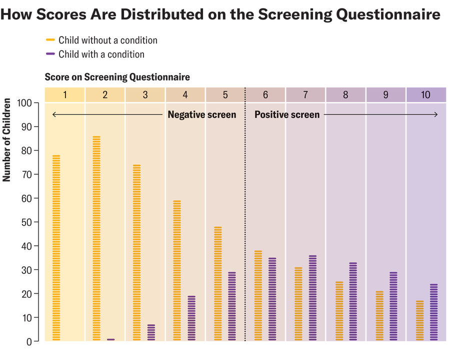 Chart shows distribution of screening questionnaire scores from 1 to 10 across 477 children without a condition and 213 children with one.