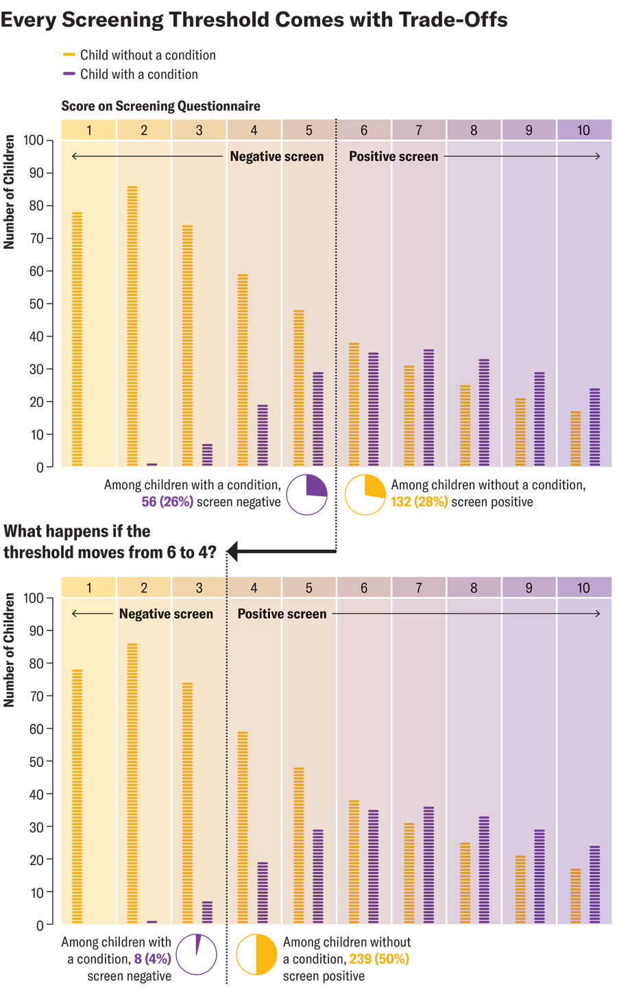 Chart shows same distribution of scores as in the first graphic with a positive screening threshold score of 6 and above. Pie charts show that 26 percent of children with a condition screen negative and that 28 percent of children without one screen positive. In another version of the same chart, the threshold score is 4. As a result, 4 percent of children with a condition screen negative, and 50 percent of children without one screen positive.