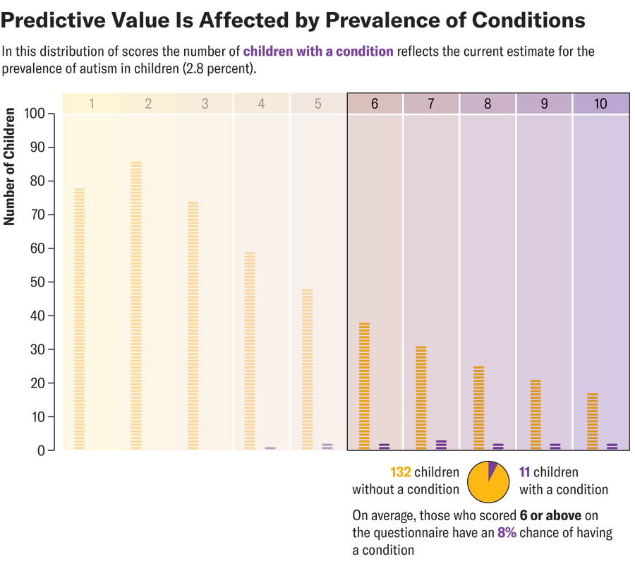 Chart shows distribution of scores from 1 to 10 across 477 children without a condition and 14 children with one. The part showing scores from 6 to 10 is highlighted. Pie chart shows breakdown of children who score in that range, demonstrating that, on average, they have an 8 percent chance of having a condition.